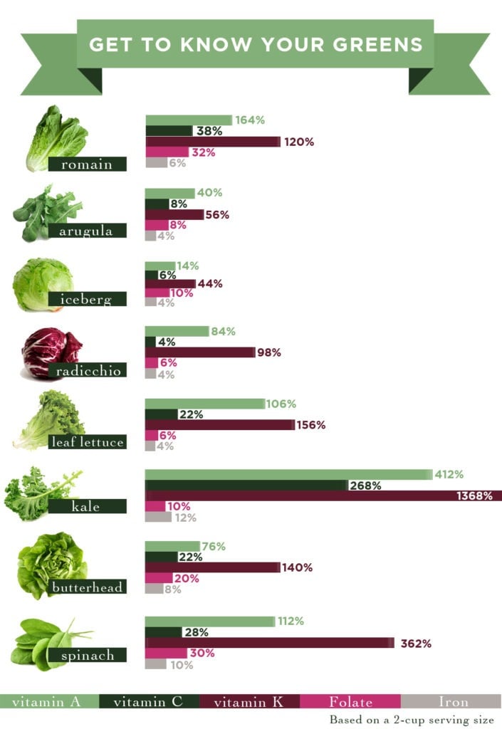 The healthiest greens