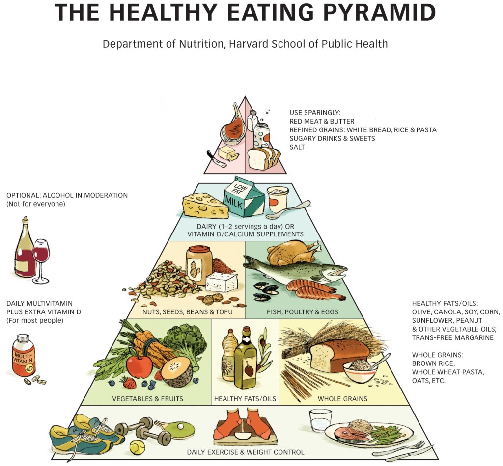 Heathy Eating food pyramid